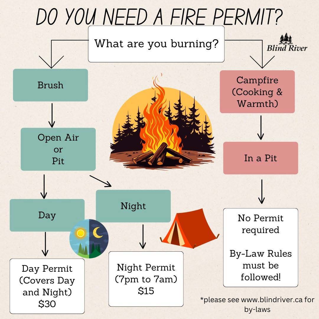 Burning permit Flow Chart